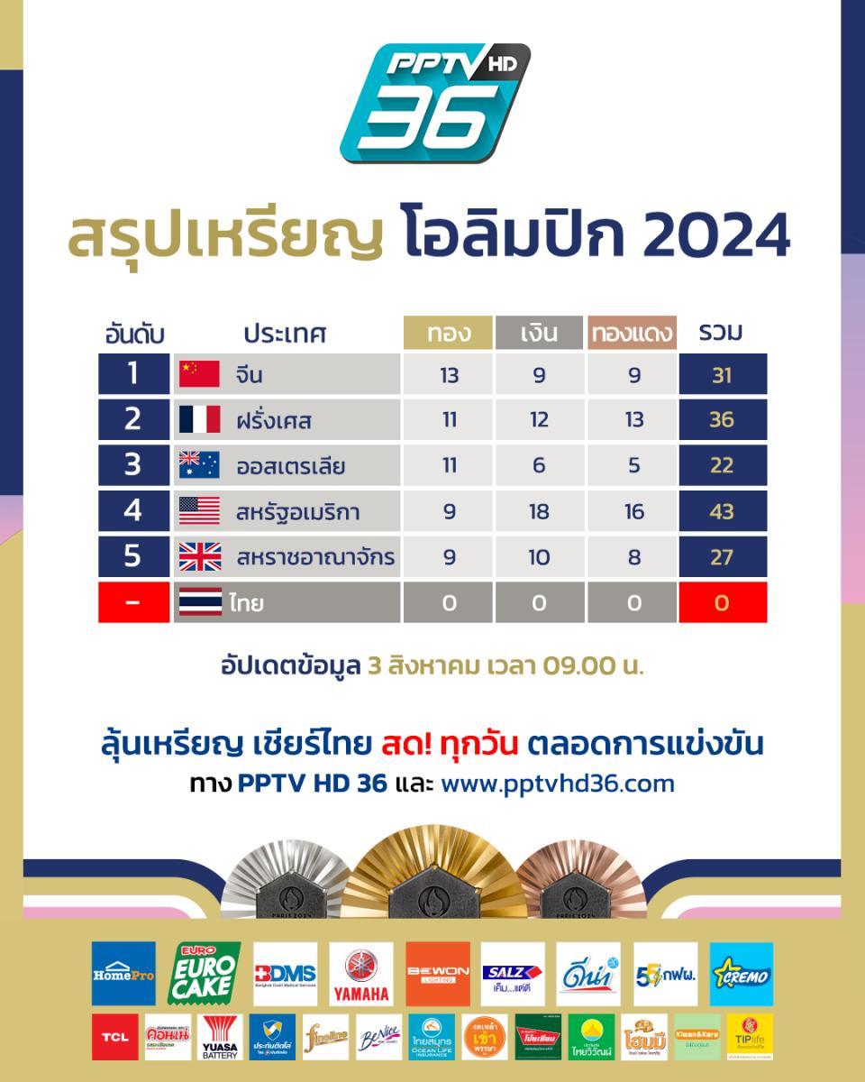 ตารางสรุปเหรียญโอลิมปิก 2024 วันที่ 3 ส.ค. 67